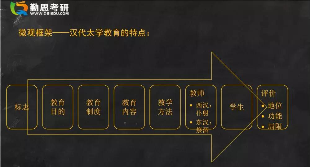 教育學(xué)考研中教史