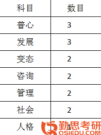 2020東北師范大學(xué)應(yīng)用心理學(xué)考研經(jīng)驗(yàn)書(shū)籍結(jié)構(gòu)