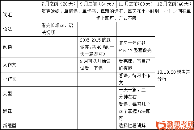 2020華中師范心理學考研經(jīng)驗時間規(guī)劃