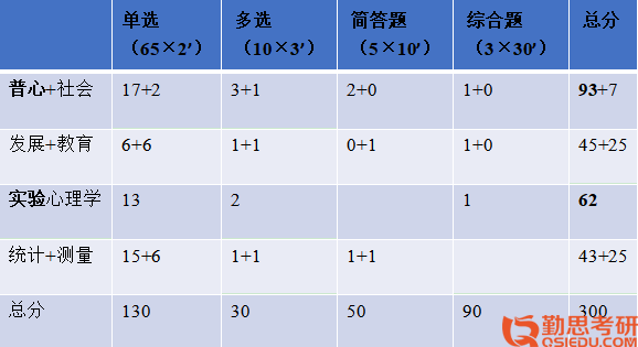 西南大學基礎心理學考研經(jīng)驗