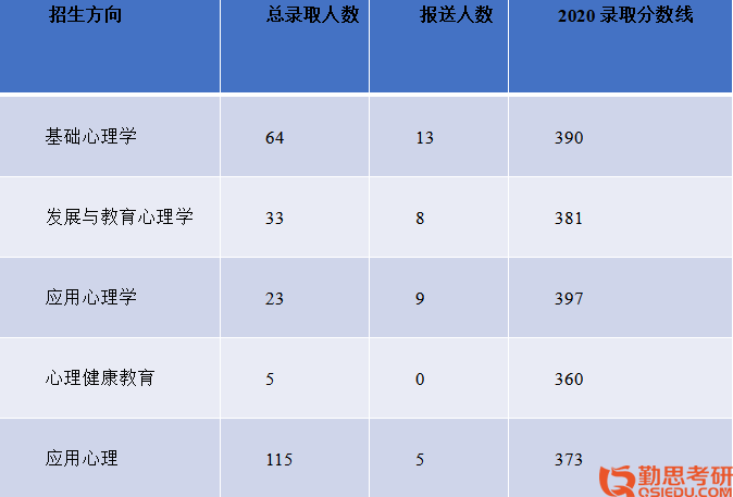 西南大學基礎心理學考研經(jīng)驗